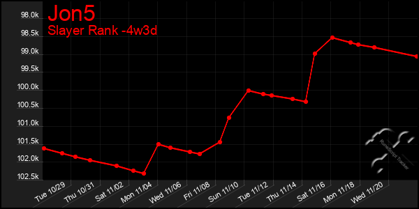 Last 31 Days Graph of Jon5