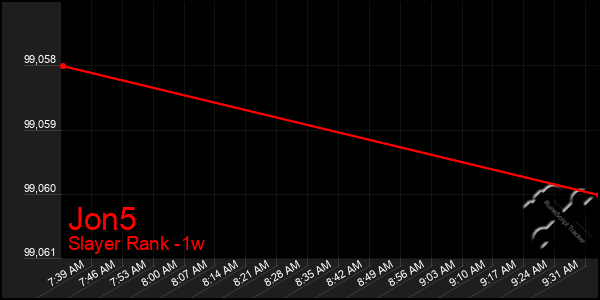 Last 7 Days Graph of Jon5