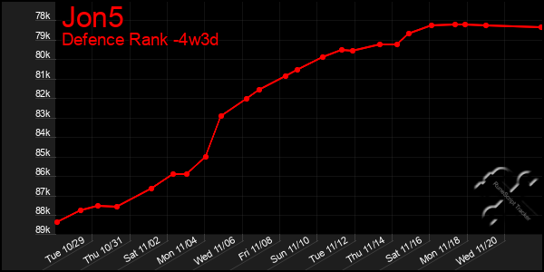 Last 31 Days Graph of Jon5