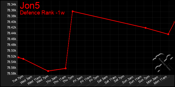 Last 7 Days Graph of Jon5