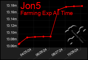 Total Graph of Jon5