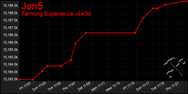 Last 31 Days Graph of Jon5