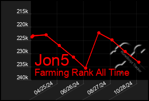 Total Graph of Jon5