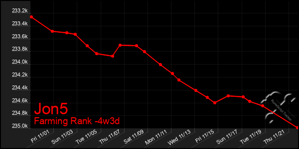 Last 31 Days Graph of Jon5