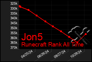 Total Graph of Jon5