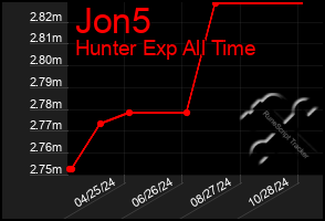 Total Graph of Jon5