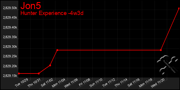 Last 31 Days Graph of Jon5