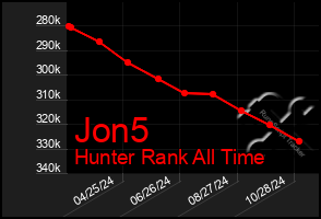 Total Graph of Jon5