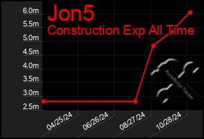 Total Graph of Jon5