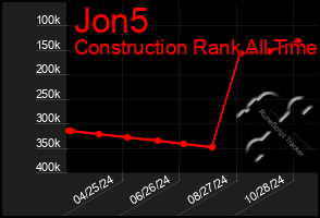 Total Graph of Jon5