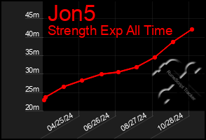 Total Graph of Jon5