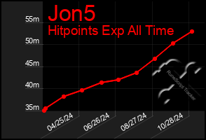 Total Graph of Jon5