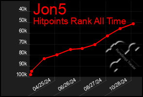 Total Graph of Jon5