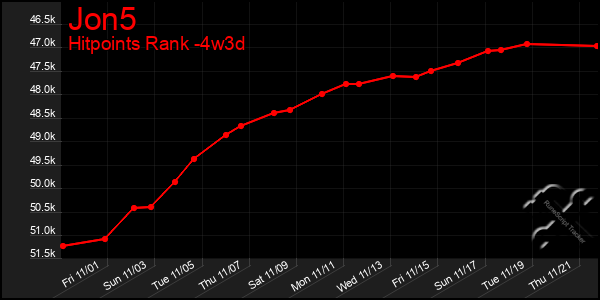 Last 31 Days Graph of Jon5