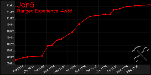 Last 31 Days Graph of Jon5