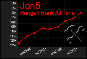 Total Graph of Jon5