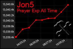 Total Graph of Jon5