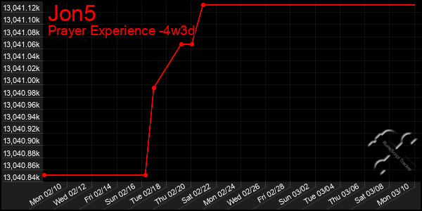 Last 31 Days Graph of Jon5