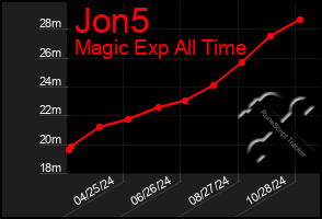 Total Graph of Jon5