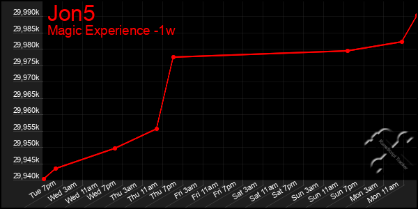 Last 7 Days Graph of Jon5