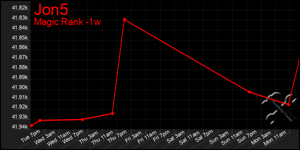 Last 7 Days Graph of Jon5