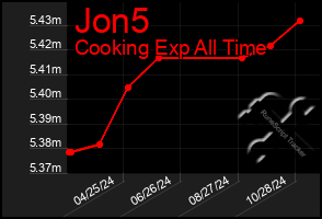 Total Graph of Jon5