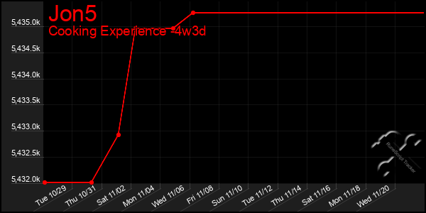 Last 31 Days Graph of Jon5