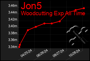 Total Graph of Jon5