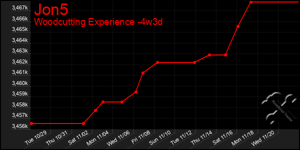 Last 31 Days Graph of Jon5