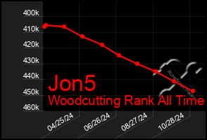 Total Graph of Jon5