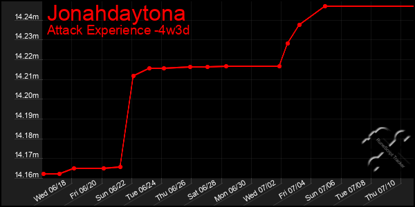 Last 31 Days Graph of Jonahdaytona