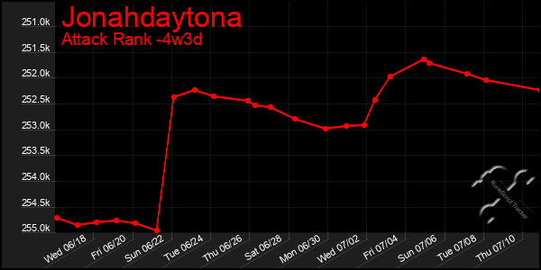 Last 31 Days Graph of Jonahdaytona