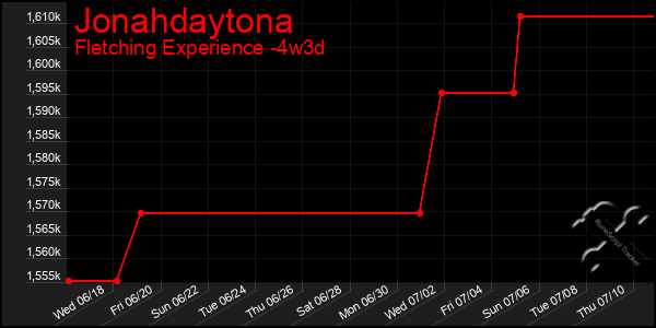 Last 31 Days Graph of Jonahdaytona