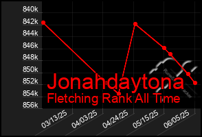 Total Graph of Jonahdaytona
