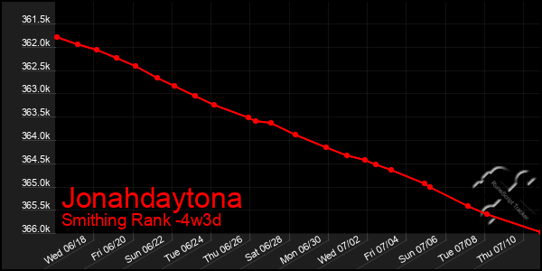 Last 31 Days Graph of Jonahdaytona