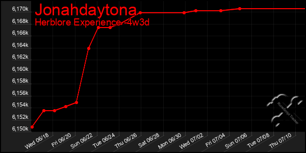Last 31 Days Graph of Jonahdaytona
