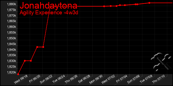 Last 31 Days Graph of Jonahdaytona
