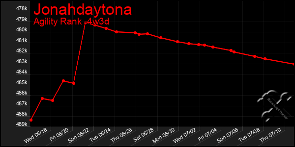 Last 31 Days Graph of Jonahdaytona