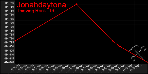 Last 24 Hours Graph of Jonahdaytona