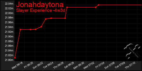 Last 31 Days Graph of Jonahdaytona
