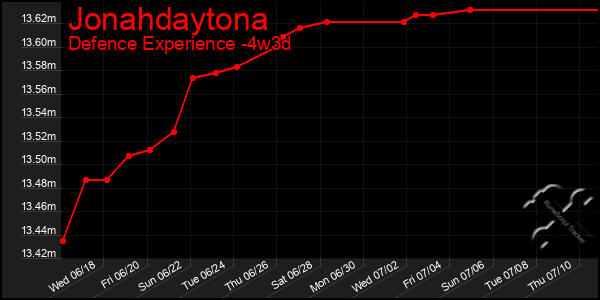 Last 31 Days Graph of Jonahdaytona