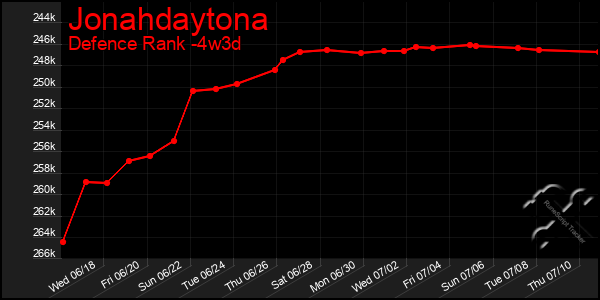 Last 31 Days Graph of Jonahdaytona