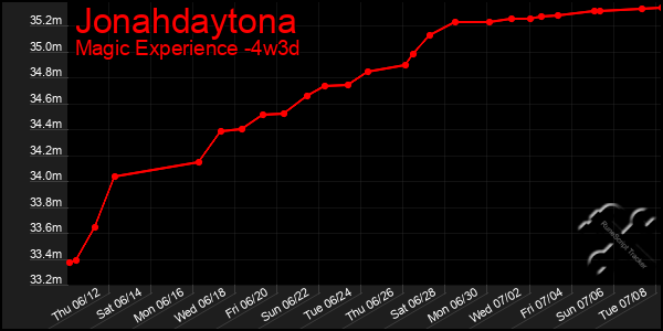 Last 31 Days Graph of Jonahdaytona