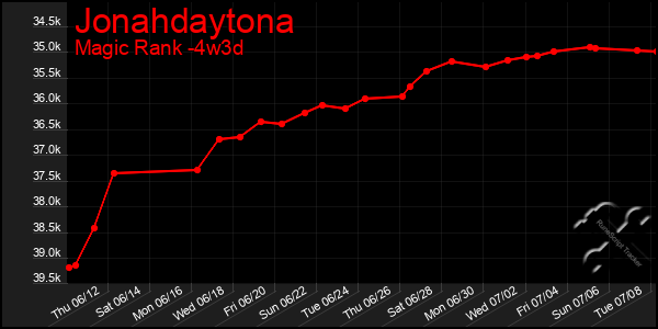 Last 31 Days Graph of Jonahdaytona