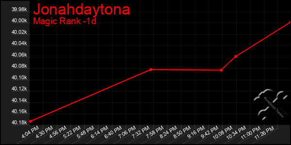 Last 24 Hours Graph of Jonahdaytona