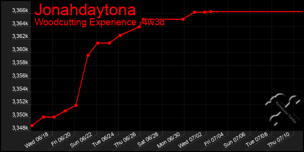 Last 31 Days Graph of Jonahdaytona