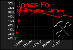 Total Graph of Jonas Fo