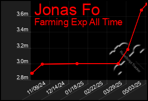 Total Graph of Jonas Fo