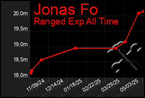 Total Graph of Jonas Fo