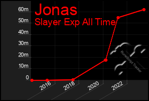 Total Graph of Jonas